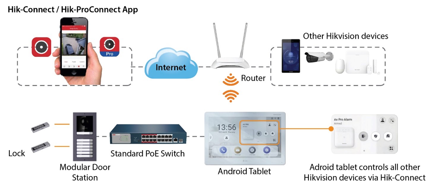 Video Intercom Series: Your integrated door-entry solution