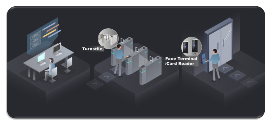 HikCentral Access Control