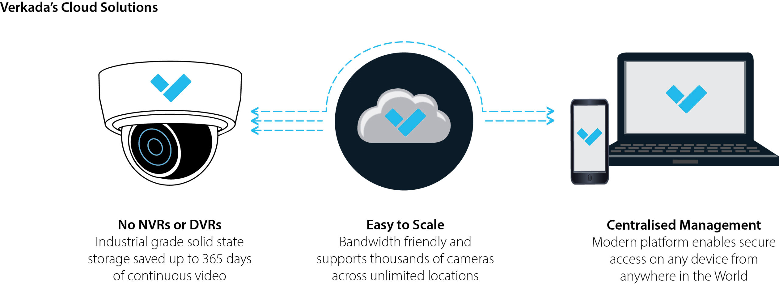 Verkada's Cloud-Based Security Solution is supplied and supported by MJ Flood Security